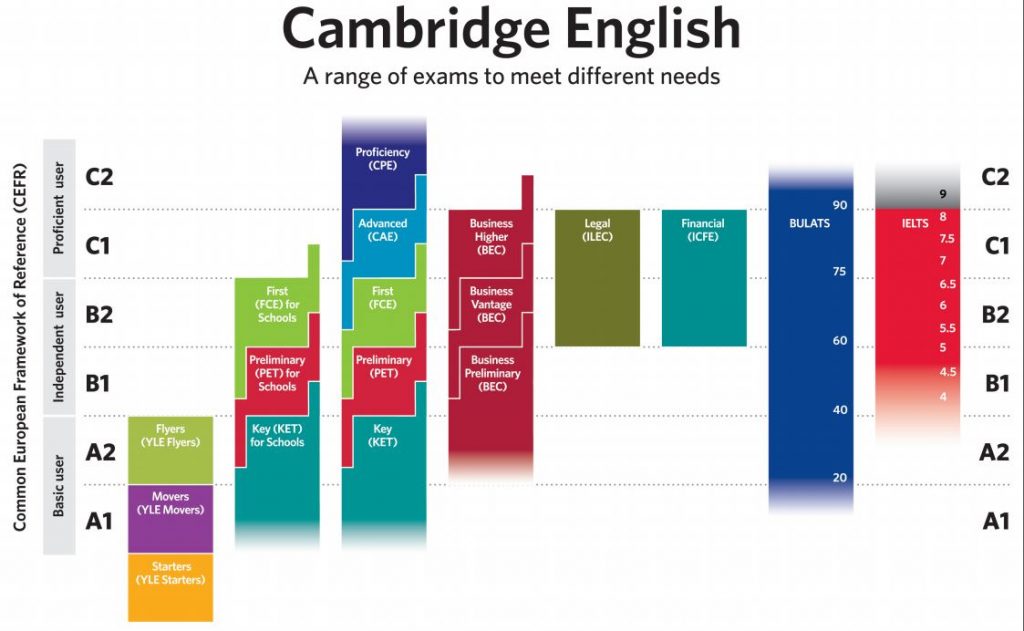 Các hình thức kiểm tra khác nhau sẽ đánh giá được trình độ tiếng Anh của bạn đang ở đâu 